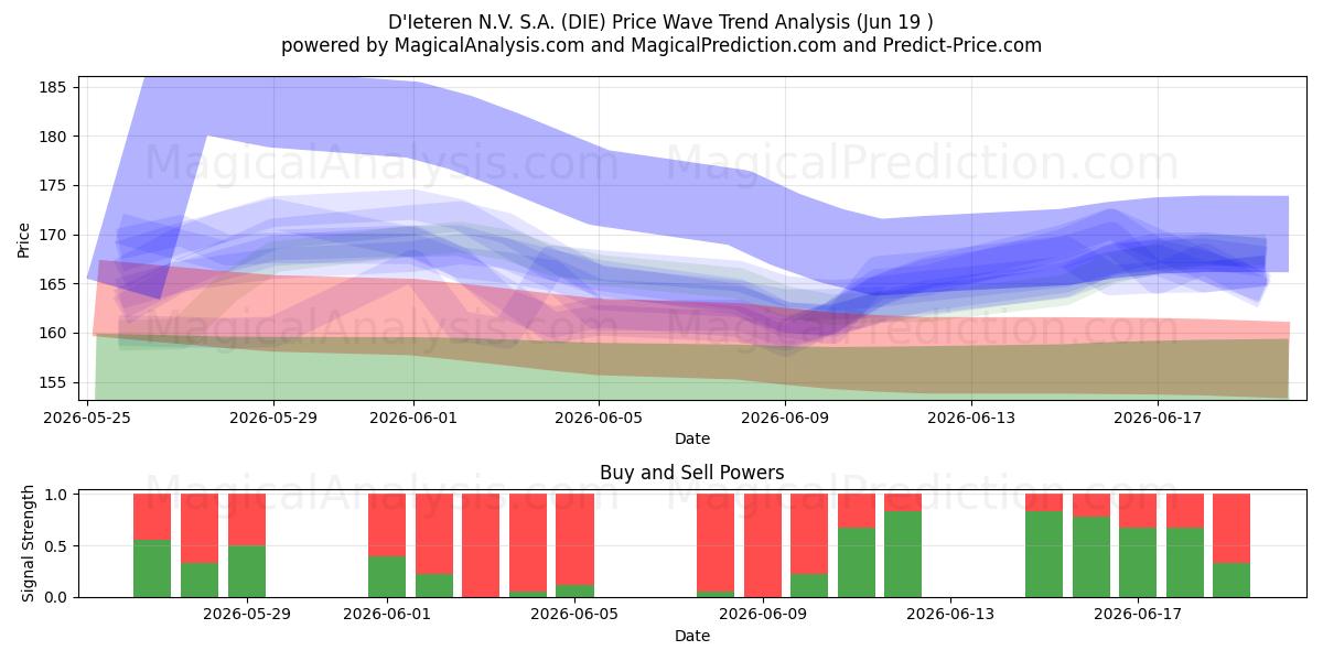  D'Ieteren N.V. S.A. (DIE) Support and Resistance area (18 Jun) 