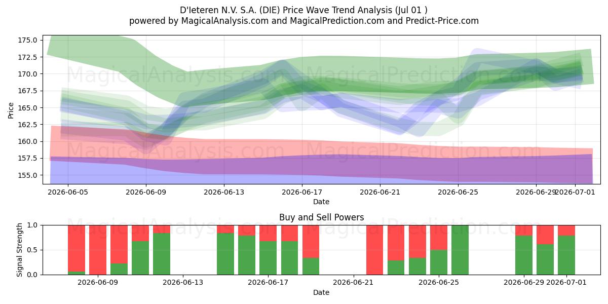  D'Ieteren N.V. S.A. (DIE) Support and Resistance area (30 Jun) 