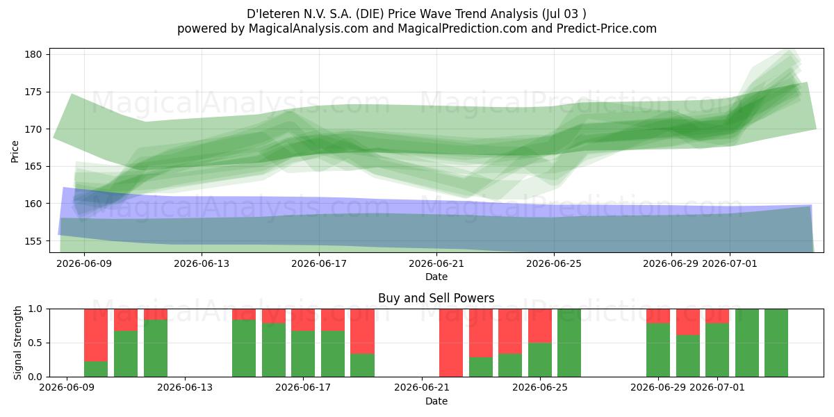  D'Ieteren N.V. S.A. (DIE) Support and Resistance area (02 Jul) 