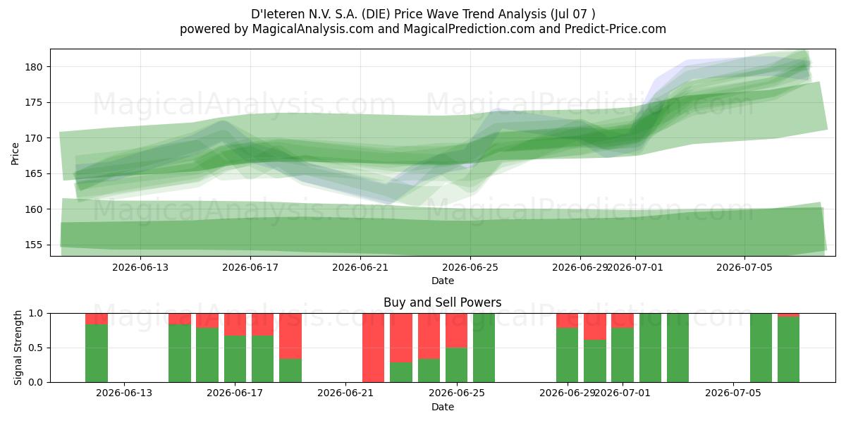  D'Ieteren N.V. S.A. (DIE) Support and Resistance area (06 Jul) 