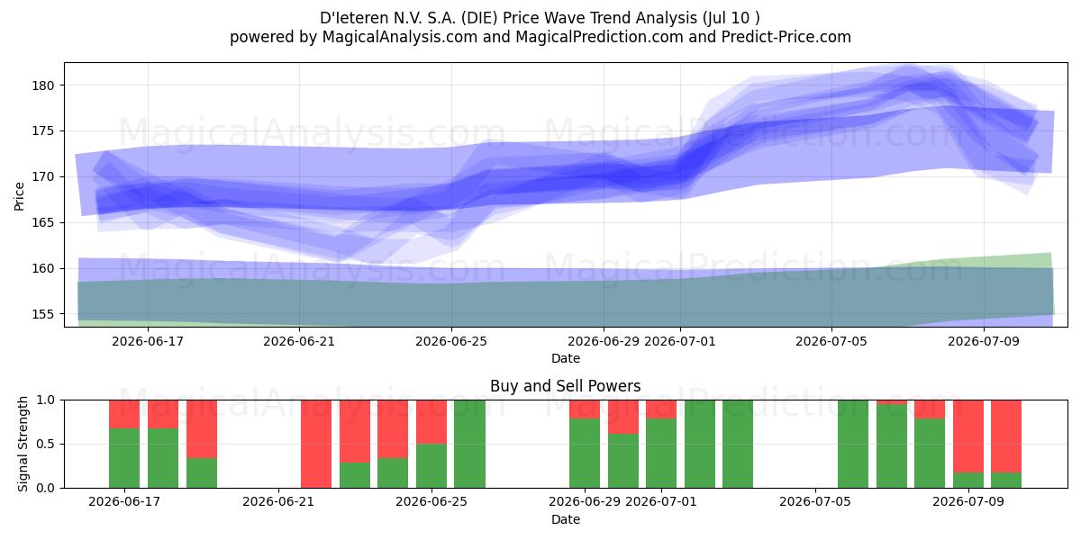  D'Ieteren N.V. S.A. (DIE) Support and Resistance area (09 Jul) 