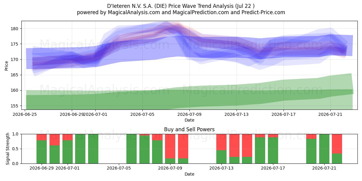  D'Ieteren N.V. S.A. (DIE) Support and Resistance area (21 Jul) 