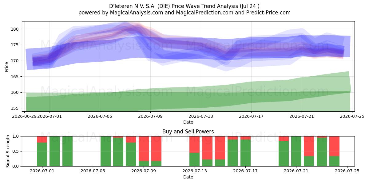  D'Ieteren N.V. S.A. (DIE) Support and Resistance area (23 Jul) 
