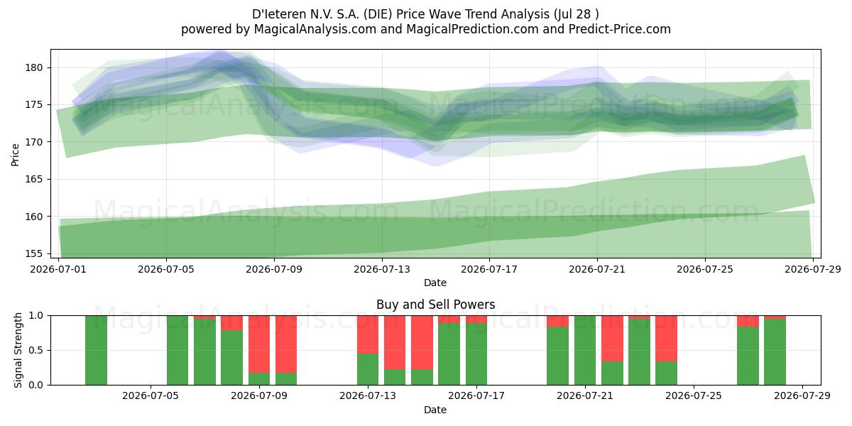  D'Ieteren N.V. S.A. (DIE) Support and Resistance area (27 Jul) 