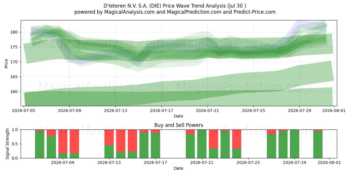  D'Ieteren N.V. S.A. (DIE) Support and Resistance area (29 Jul) 