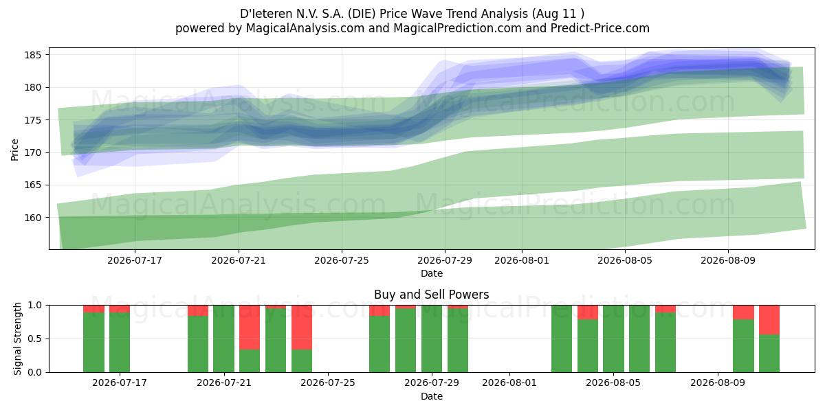  D'Ieteren N.V. S.A. (DIE) Support and Resistance area (10 Aug) 