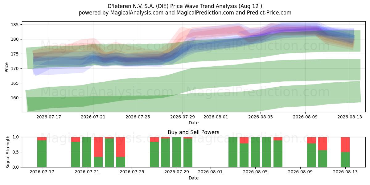 D'Ieteren N.V. S.A. (DIE) Support and Resistance area (11 Aug) 