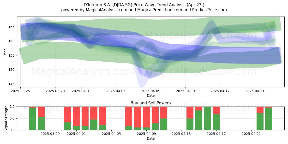  D'Ieteren S.A. (DJDA.SG) Support and Resistance area (23 Apr) 