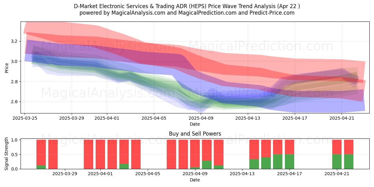  D-Market Electronic Services & Trading ADR (HEPS) Support and Resistance area (22 Apr) 
