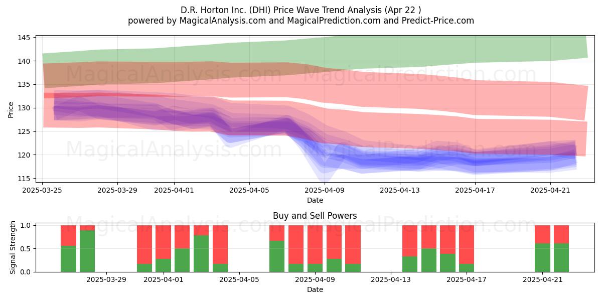  D.R. Horton Inc. (DHI) Support and Resistance area (22 Apr) 
