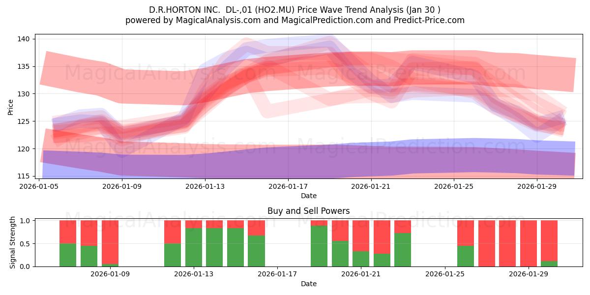  D.R.HORTON INC.  DL-,01 (HO2.MU) Support and Resistance area (29 Jan) 
