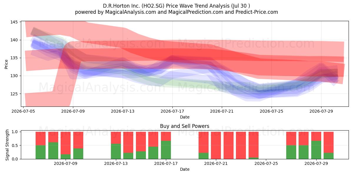  D.R.Horton Inc. (HO2.SG) Support and Resistance area (29 Jul) 