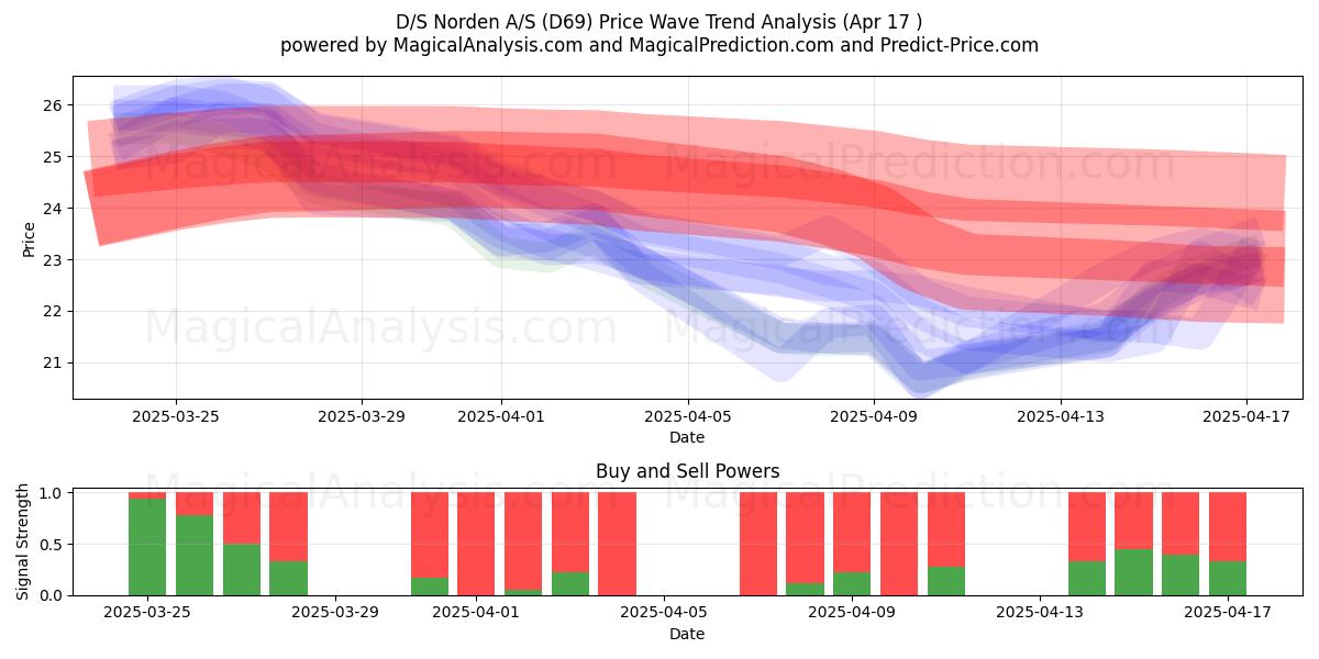  D/S Norden A/S (D69) Support and Resistance area (17 Apr) 