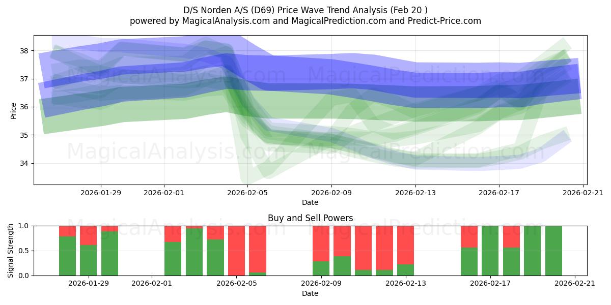  D/S Norden A/S (D69) Support and Resistance area (19 Feb) 