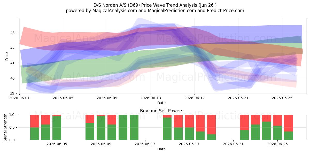  D/S Norden A/S (D69) Support and Resistance area (25 Jun) 