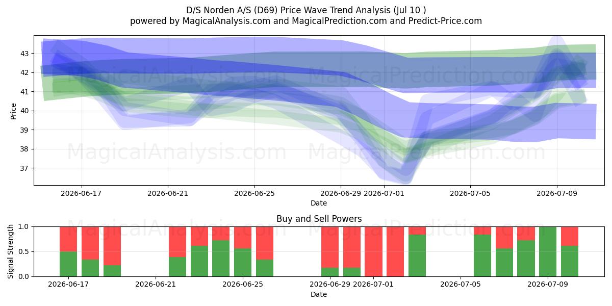  D/S Norden A/S (D69) Support and Resistance area (09 Jul) 