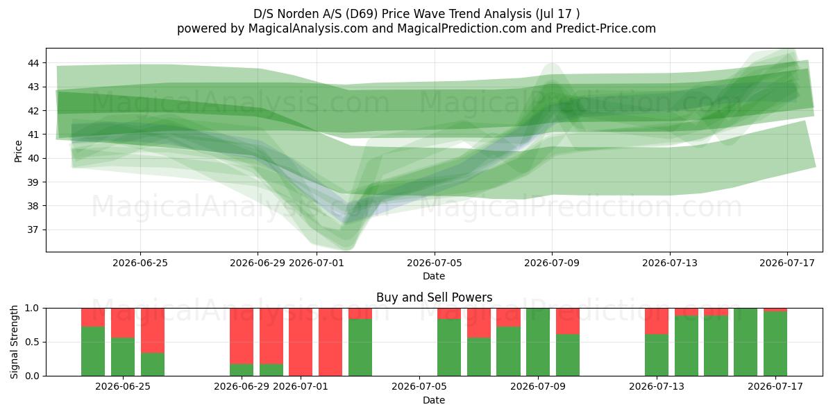  D/S Norden A/S (D69) Support and Resistance area (16 Jul) 
