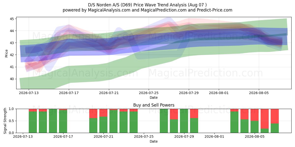  D/S Norden A/S (D69) Support and Resistance area (06 Aug) 