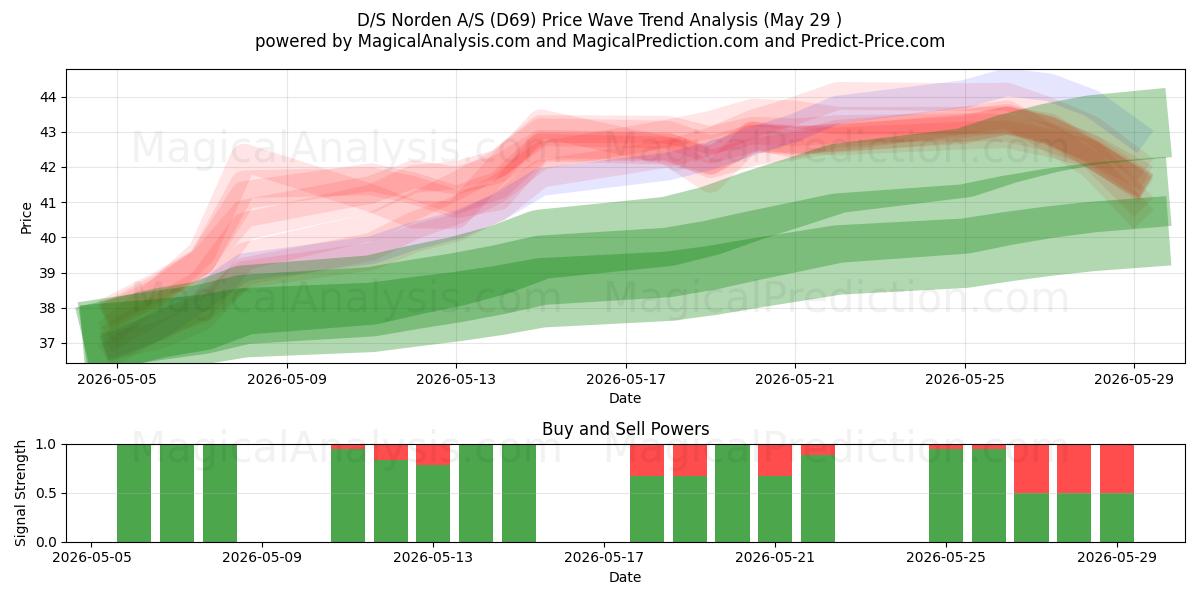  D/S Norden A/S (D69) Support and Resistance area (28 May) 