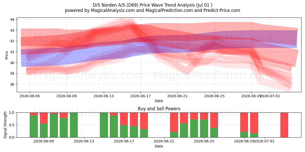  D/S Norden A/S (D69) Support and Resistance area (30 Jun) 