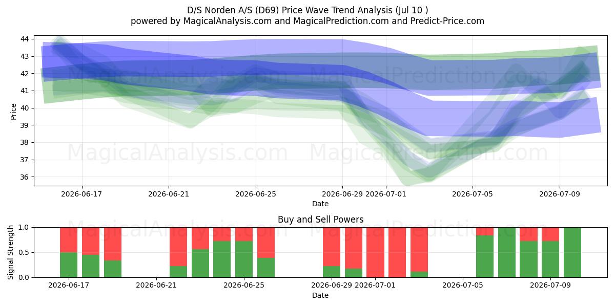  D/S Norden A/S (D69) Support and Resistance area (09 Jul) 