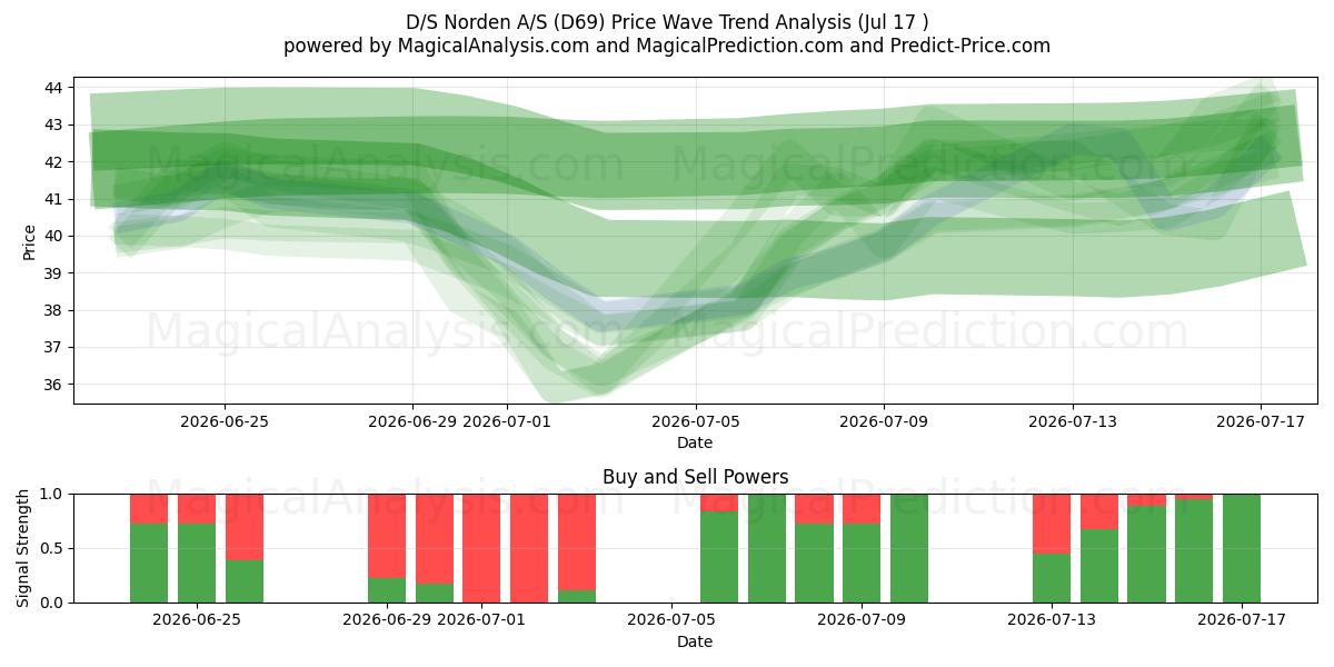  D/S Norden A/S (D69) Support and Resistance area (16 Jul) 
