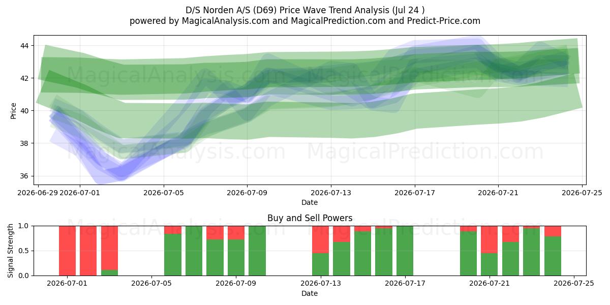  D/S Norden A/S (D69) Support and Resistance area (23 Jul) 