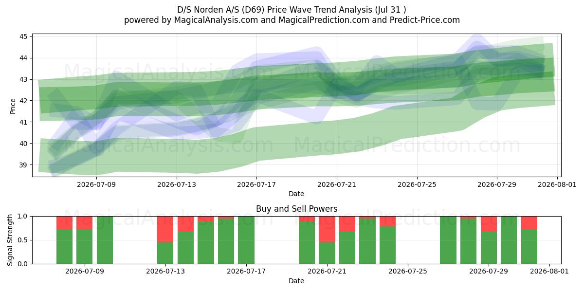  D/S Norden A/S (D69) Support and Resistance area (30 Jul) 