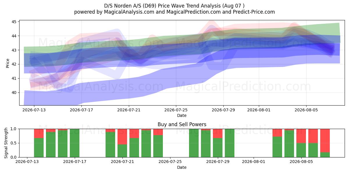  D/S Norden A/S (D69) Support and Resistance area (06 Aug) 