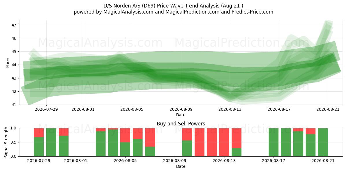  D/S Norden A/S (D69) Support and Resistance area (20 Aug) 