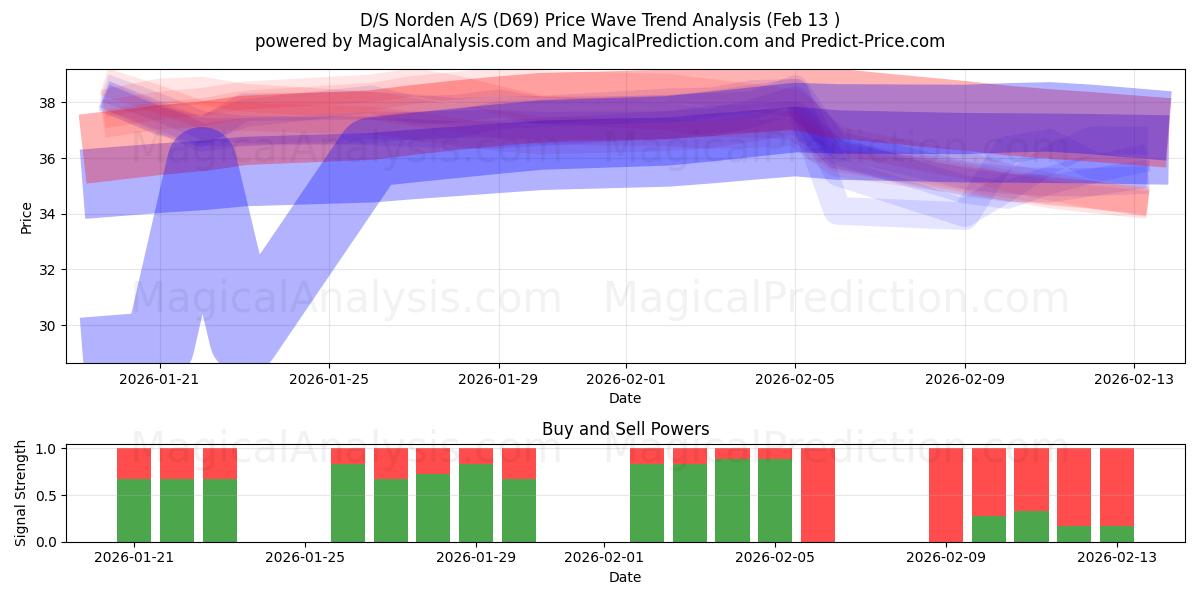  D/S Norden A/S (D69) Support and Resistance area (12 Feb) 
