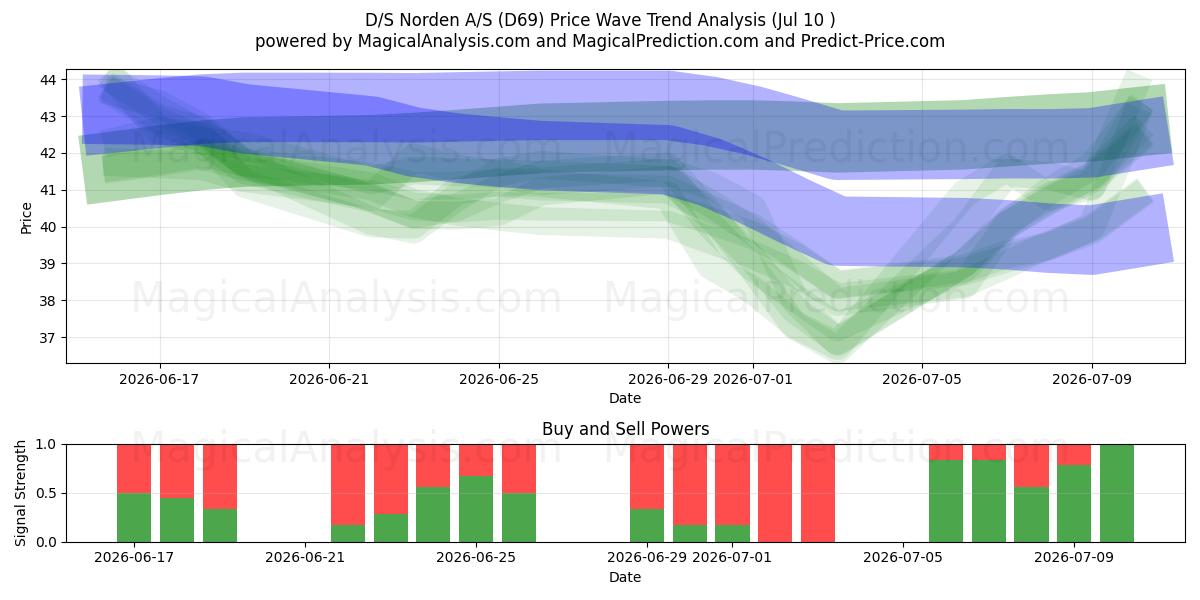  D/S Norden A/S (D69) Support and Resistance area (09 Jul) 