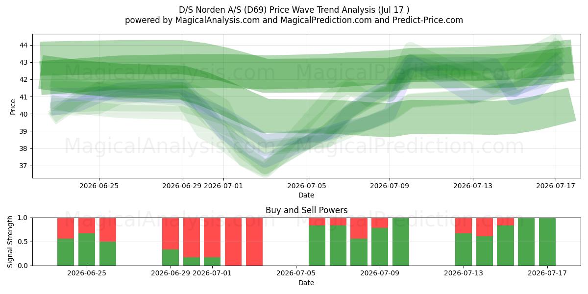  D/S Norden A/S (D69) Support and Resistance area (16 Jul) 