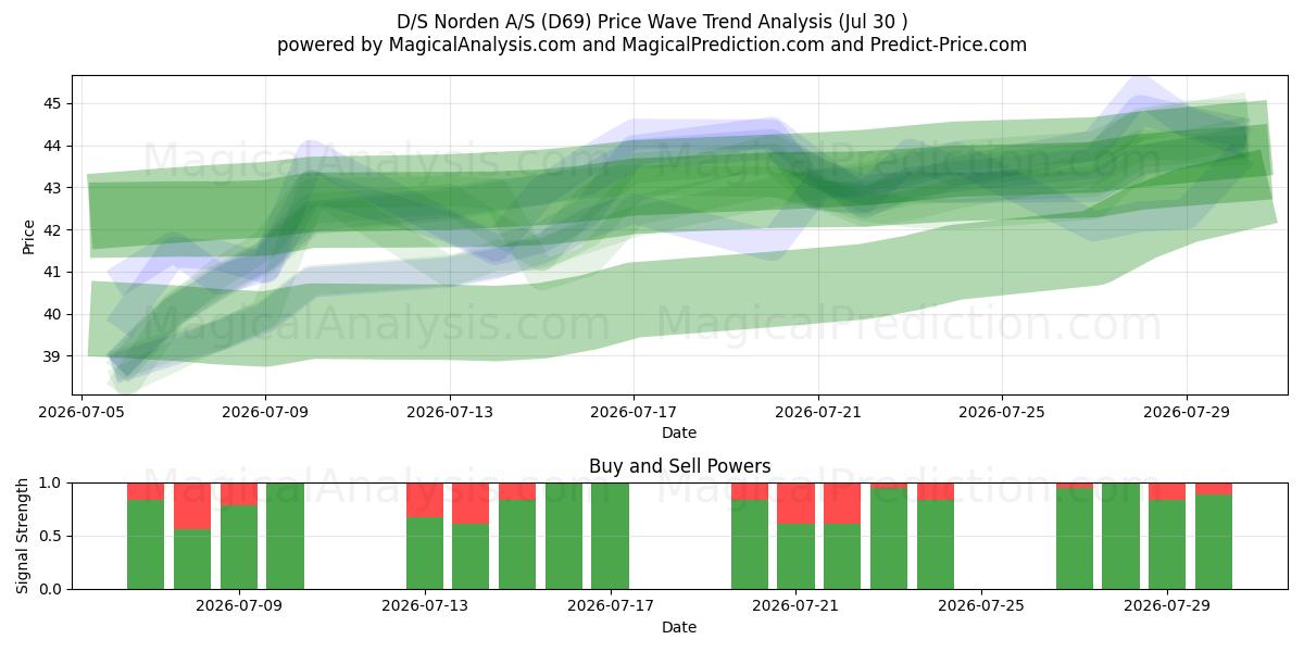  D/S Norden A/S (D69) Support and Resistance area (29 Jul) 