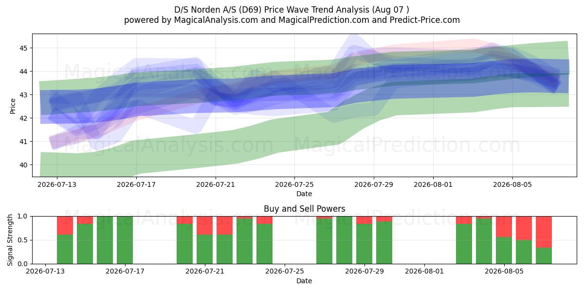  D/S Norden A/S (D69) Support and Resistance area (06 Aug) 