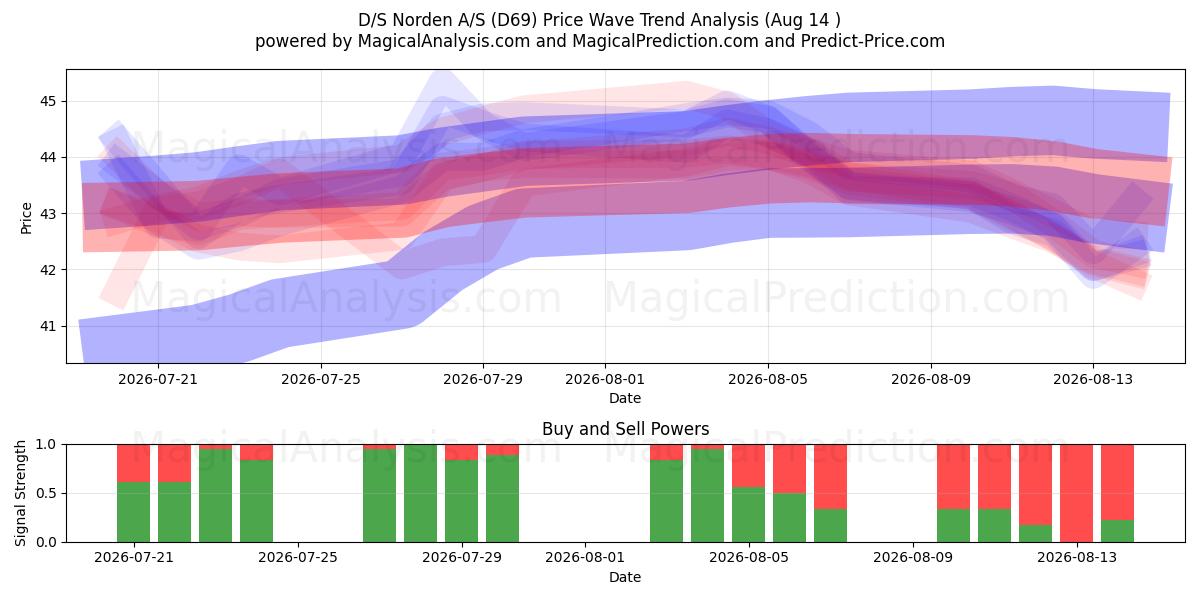  D/S Norden A/S (D69) Support and Resistance area (13 Aug) 
