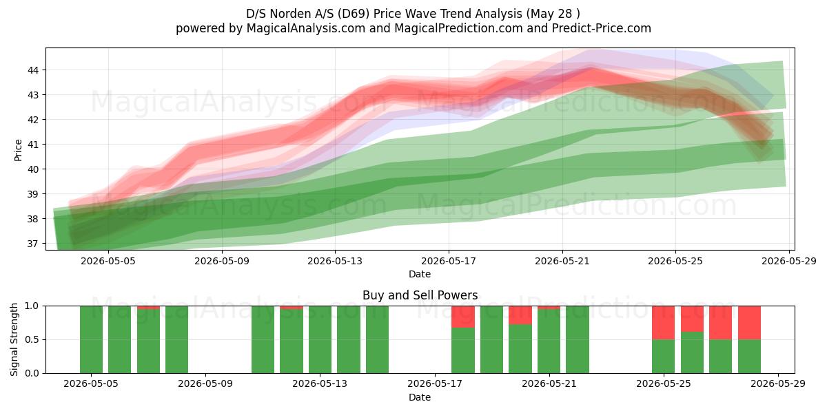  D/S Norden A/S (D69) Support and Resistance area (27 May) 