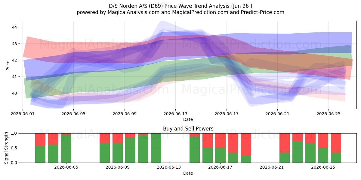  D/S Norden A/S (D69) Support and Resistance area (25 Jun) 