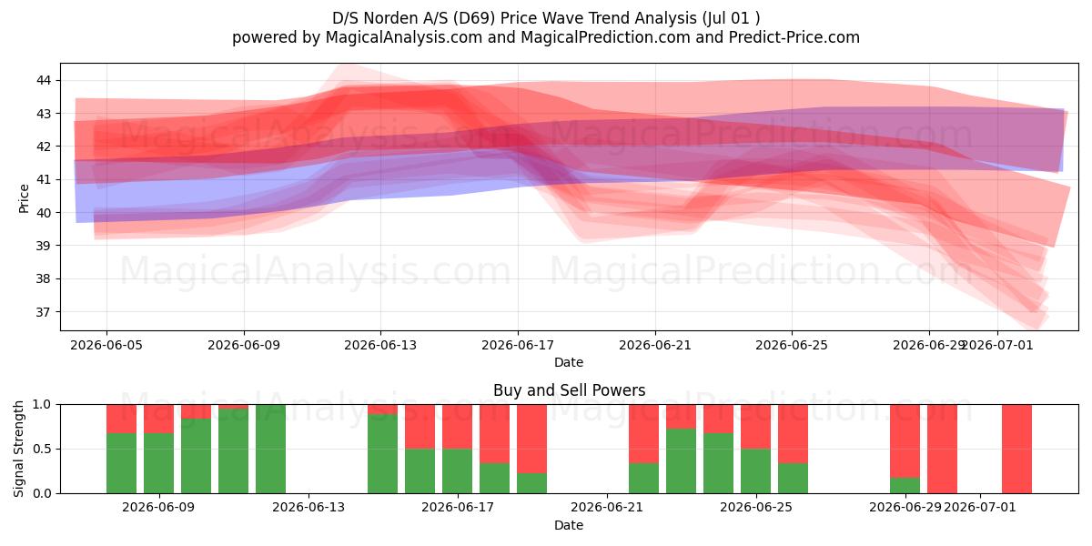  D/S Norden A/S (D69) Support and Resistance area (30 Jun) 