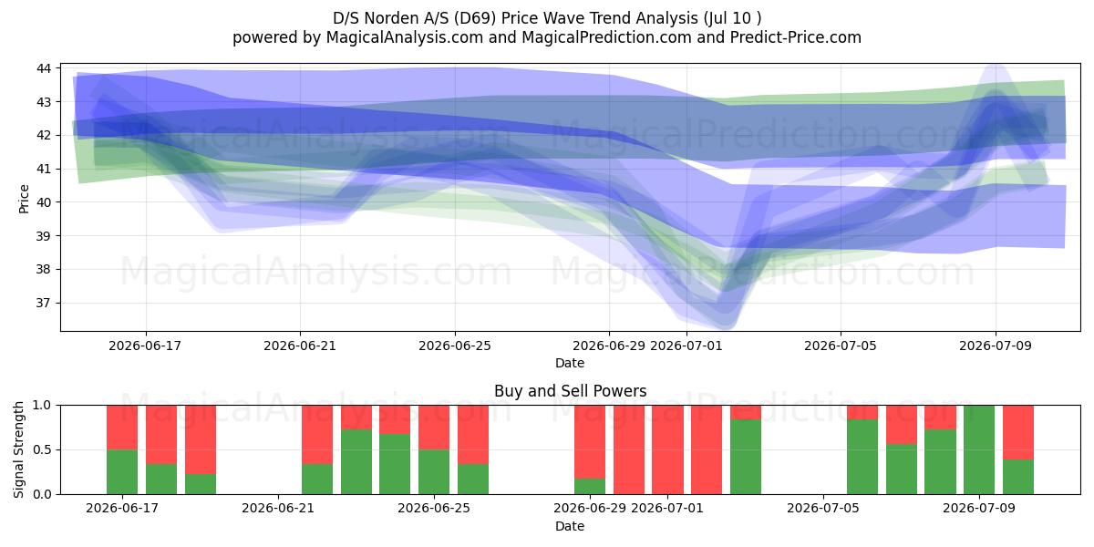  D/S Norden A/S (D69) Support and Resistance area (09 Jul) 