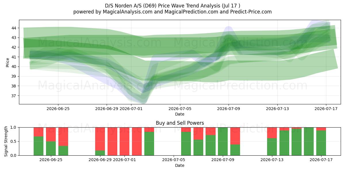  D/S Norden A/S (D69) Support and Resistance area (16 Jul) 