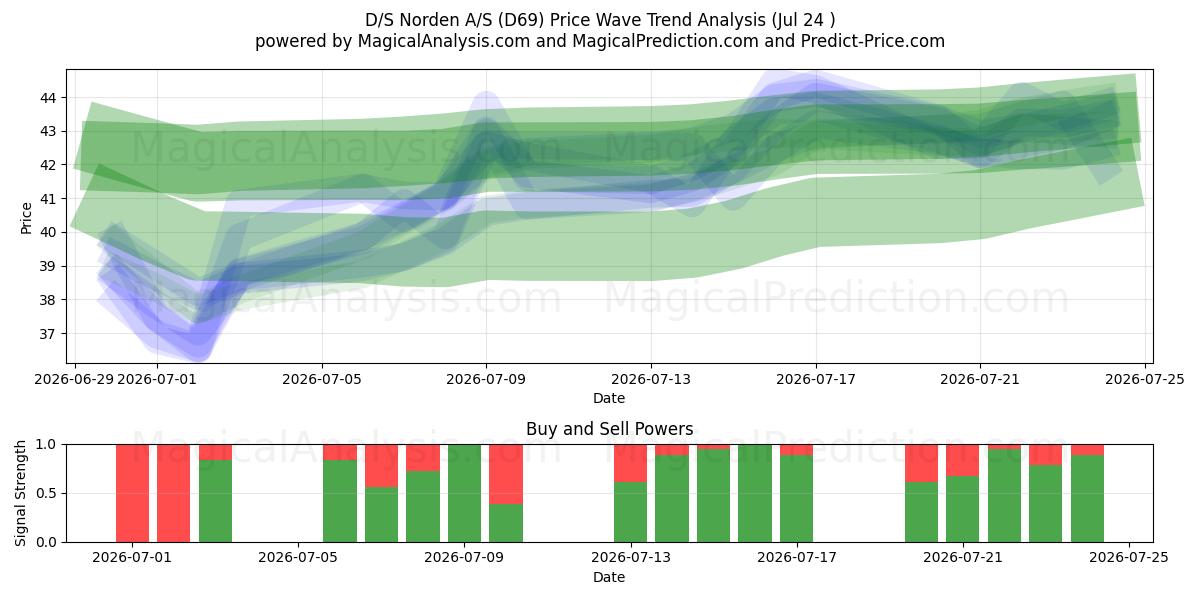  D/S Norden A/S (D69) Support and Resistance area (23 Jul) 