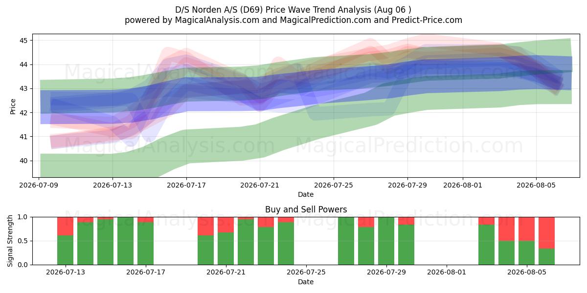  D/S Norden A/S (D69) Support and Resistance area (29 Jul) 