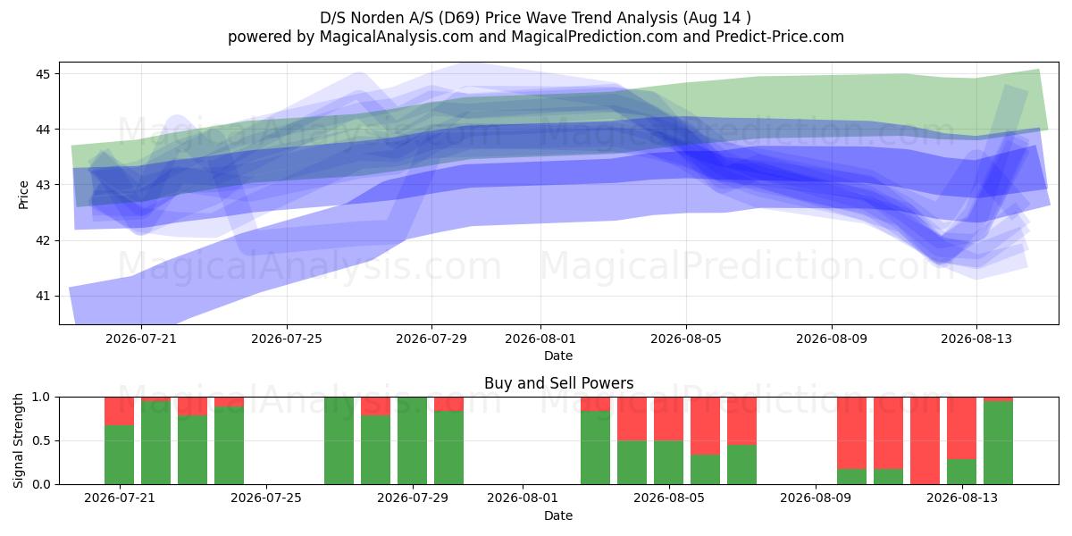  D/S Norden A/S (D69) Support and Resistance area (13 Aug) 