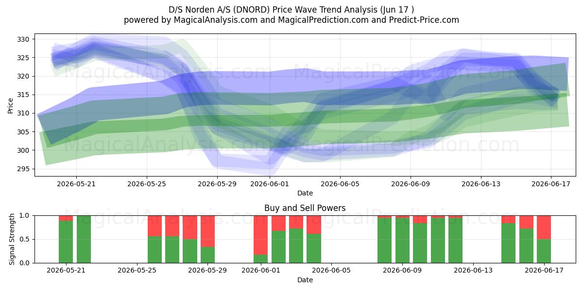  D/S Norden A/S (DNORD) Support and Resistance area (03 Jun) 