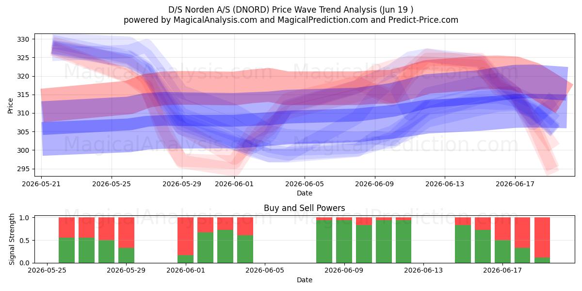  D/S Norden A/S (DNORD) Support and Resistance area (17 Jun) 