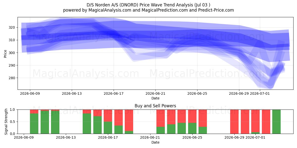  D/S Norden A/S (DNORD) Support and Resistance area (02 Jul) 