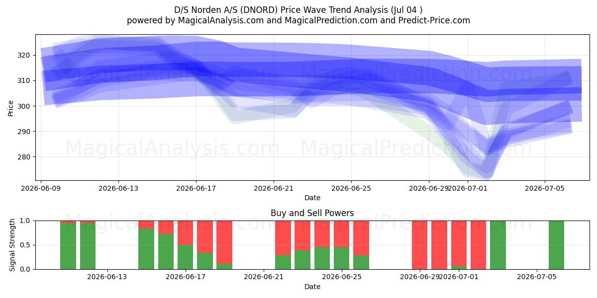  D/S Norden A/S (DNORD) Support and Resistance area (03 Jul) 