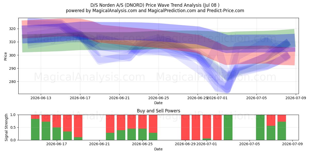  D/S Norden A/S (DNORD) Support and Resistance area (07 Jul) 