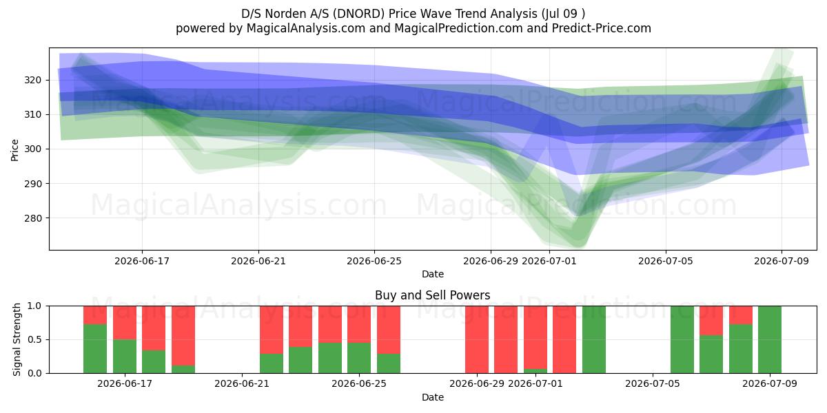  D/S Norden A/S (DNORD) Support and Resistance area (08 Jul) 